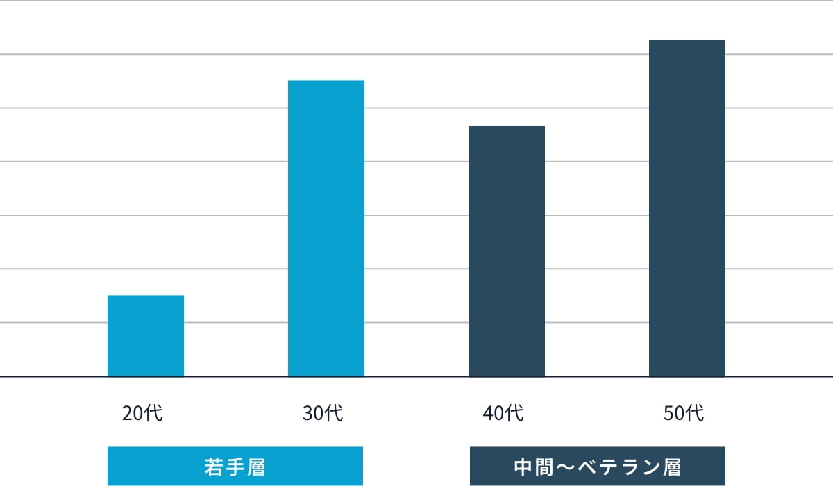 年代図