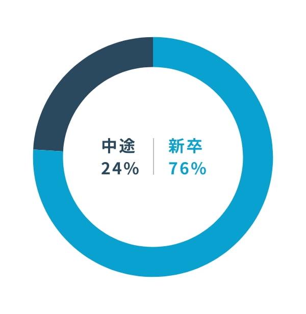 新卒VS中途